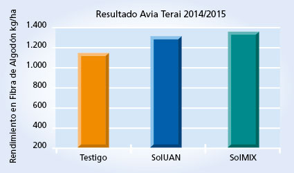 Gráfico 1