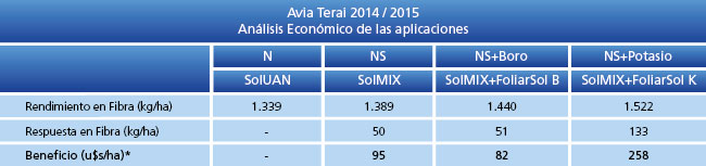 Análisis economico