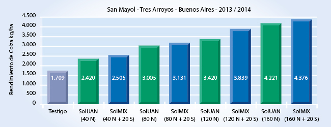 gráfico de rendimiento