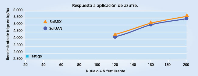 gráfico de rendimiento