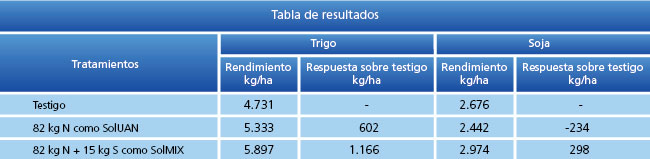 tabla de resultados