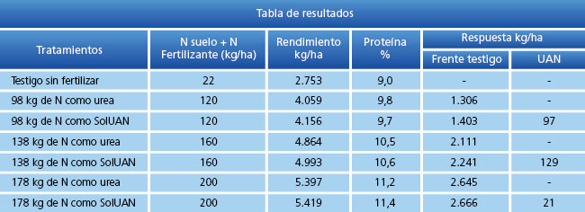 tabla de resultados