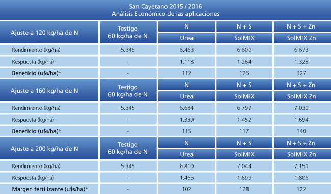 Ejemplo ilustrativo de la respuesta económica a la fertilización del ensayo
