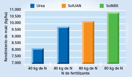 gráfico de rendimiento