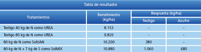 tabla de resultados