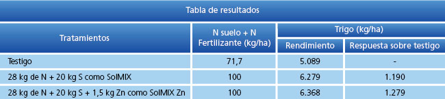 tabla de resultados