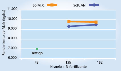 gráfico de rendimiento