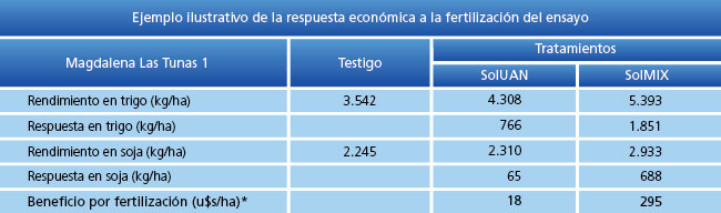 Ejemplo ilustrativo de la respuesta económicaa la fertilización del ensayo