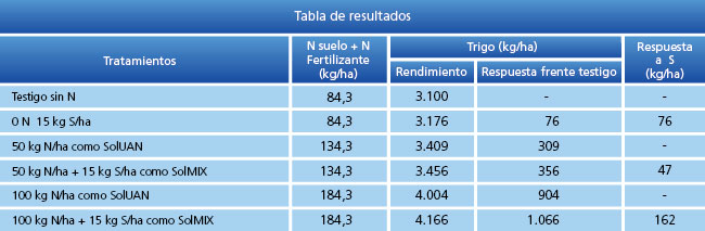 tabla de resultados