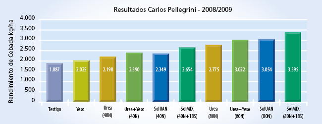 gráfico de rendimiento