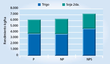 gráfico de rendimiento