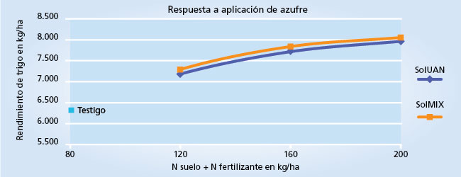 gráfico de rendimiento