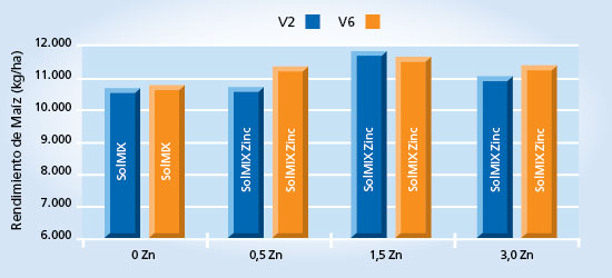 gráfico de rendimiento