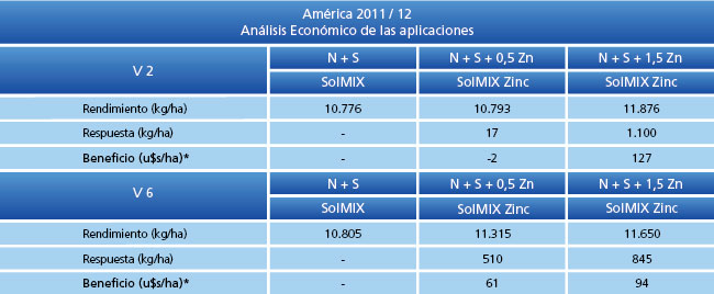 Análisis económico de las aplicaciones