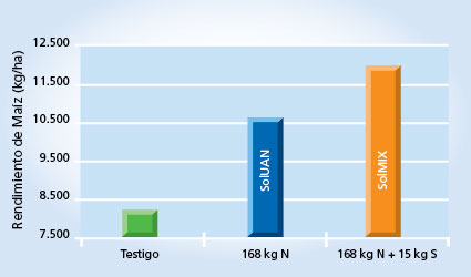 gráfico de rendimiento