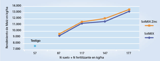 gráfico de rendimiento