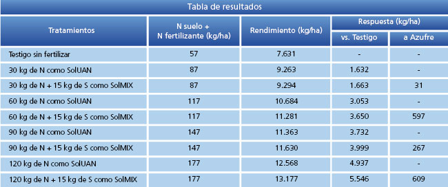 tabla de resultados