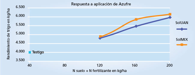 gráfico de rendimiento
