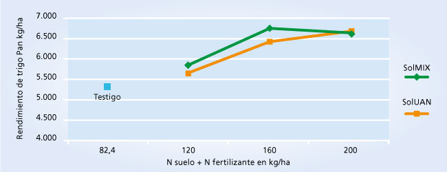 gráfico de rendimiento