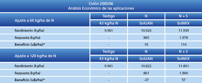 Análisis económico de las aplicaciones