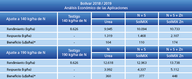 Análisis económico de las aplicaciones