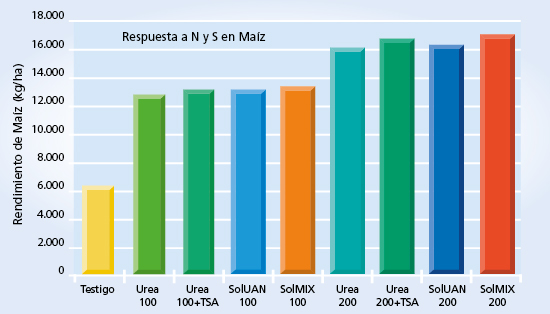 gráfico de rendimiento