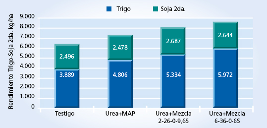 gráfico de rendimiento