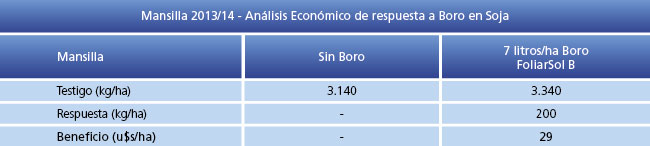 Análisis economico