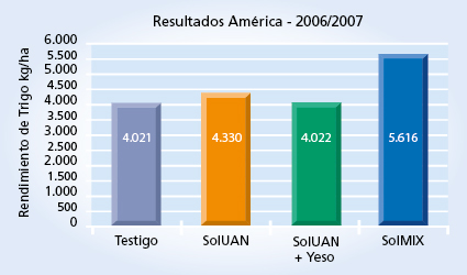 gráfico de rendimiento