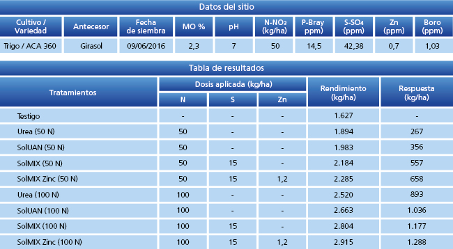 tabla de resultados