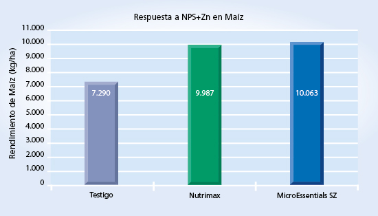 gráfico