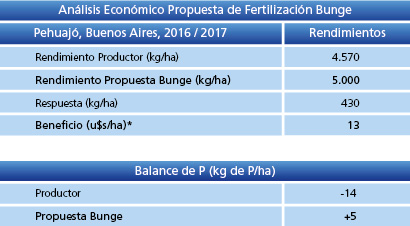 Tabla 2
