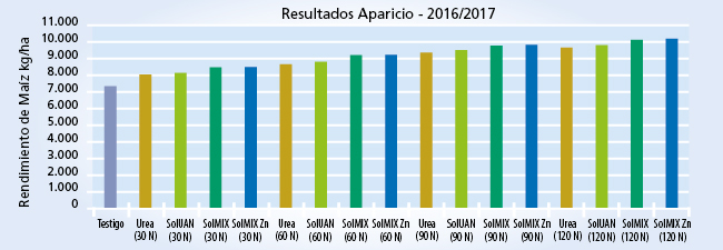 Gráfico de resultados