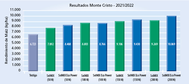 Gráfico de resultados