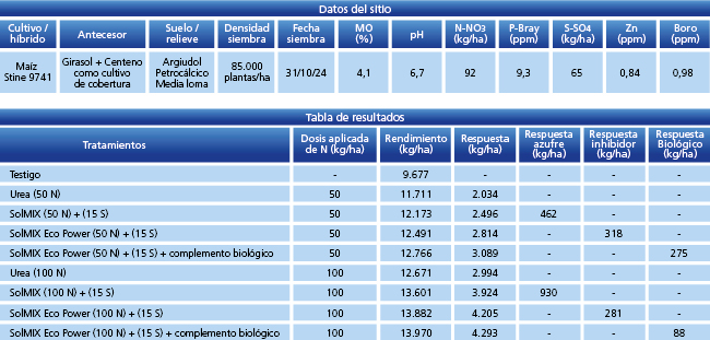 Tabla de resultados