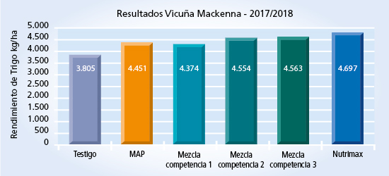 gráfico de rendimiento