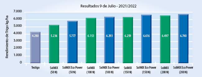gráfico de resultados